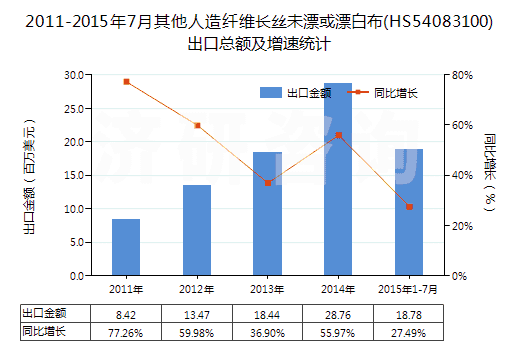 2011-2015年7月其他人造纖維長絲未漂或漂白布(HS54083100)出口總額及增速統(tǒng)計(jì) 2011-2015年7月其他人造纖維長絲未漂或漂白布(HS54083100)出口總額及增速統(tǒng)計(jì)